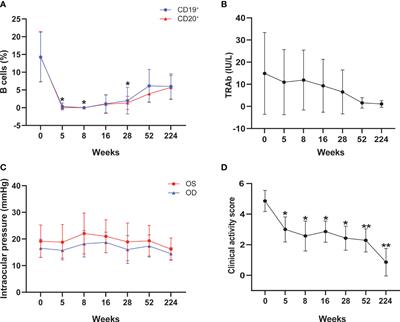 Observation study of using a small dose of rituximab treatment for thyroid-associated ophthalmopathy in seven Chinese patients: One pilot study